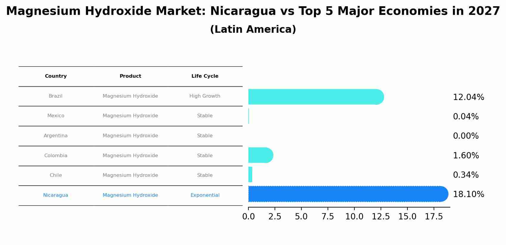 Magnesium Hydroxide Market: Nicaragua vs Top 5 Major Economies in 2027 (Latin America)