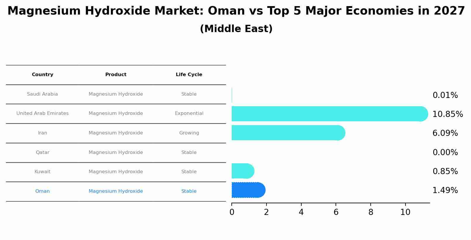 Magnesium Hydroxide Market: Oman vs Top 5 Major Economies in 2027 (Middle East)