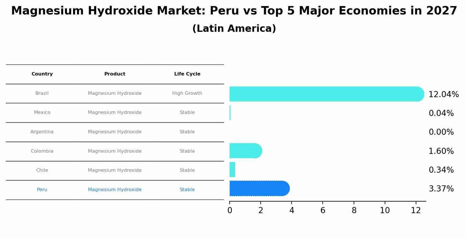 Magnesium Hydroxide Market: Peru vs Top 5 Major Economies in 2027 (Latin America)