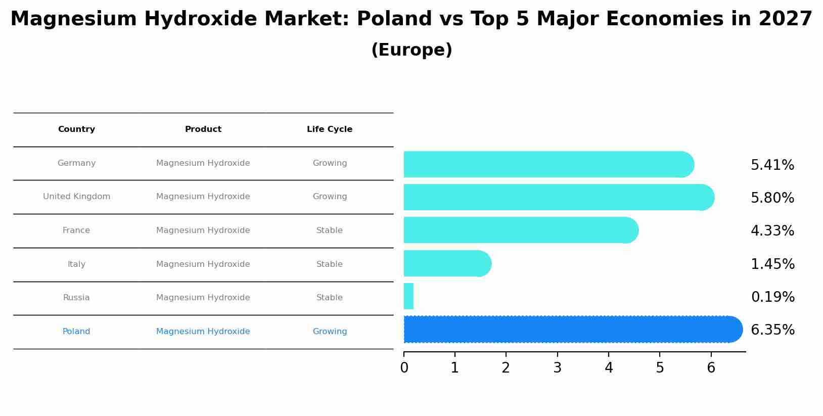 Magnesium Hydroxide Market: Poland vs Top 5 Major Economies in 2027 (Europe)