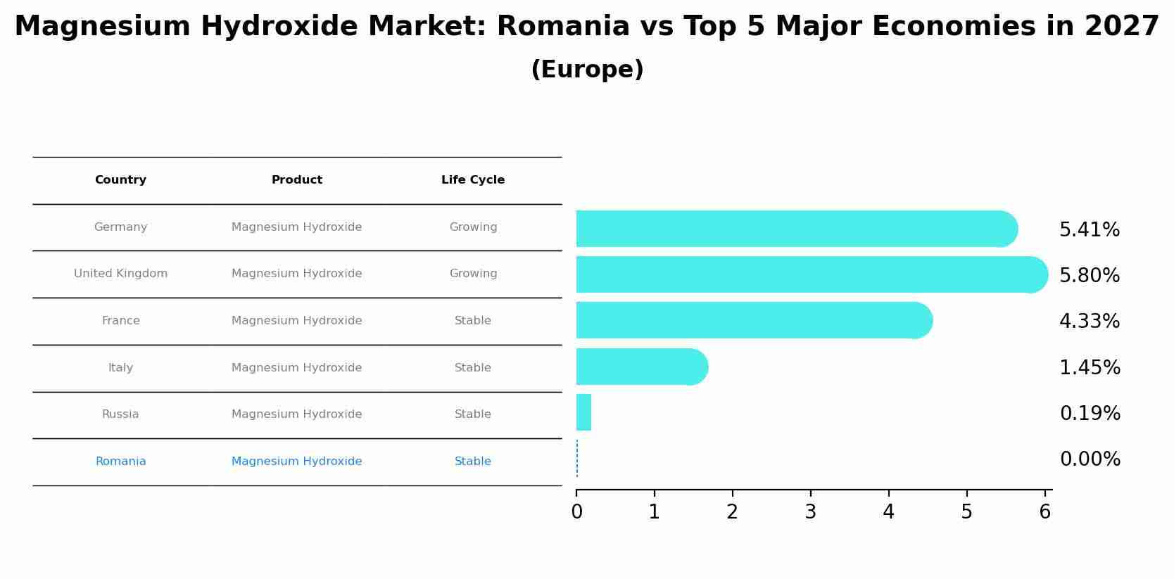 Magnesium Hydroxide Market: Romania vs Top 5 Major Economies in 2027 (Europe)