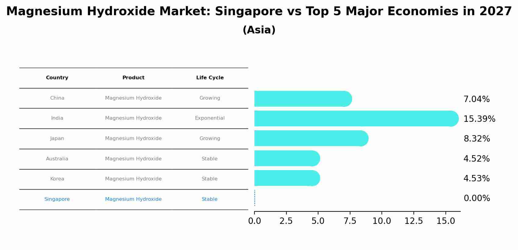 Magnesium Hydroxide Market: Singapore vs Top 5 Major Economies in 2027 (Asia)