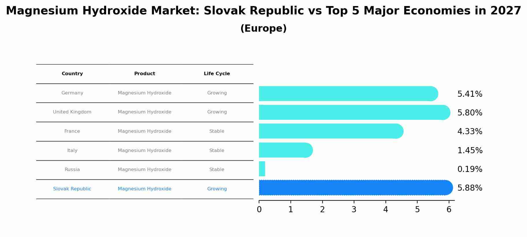 Magnesium Hydroxide Market: Slovak Republic vs Top 5 Major Economies in 2027 (Europe)
