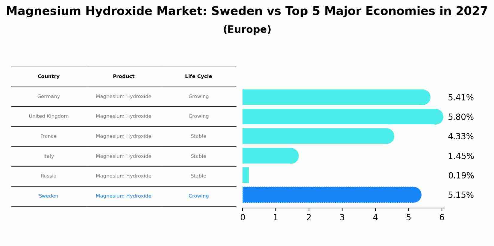 Magnesium Hydroxide Market: Sweden vs Top 5 Major Economies in 2027 (Europe)