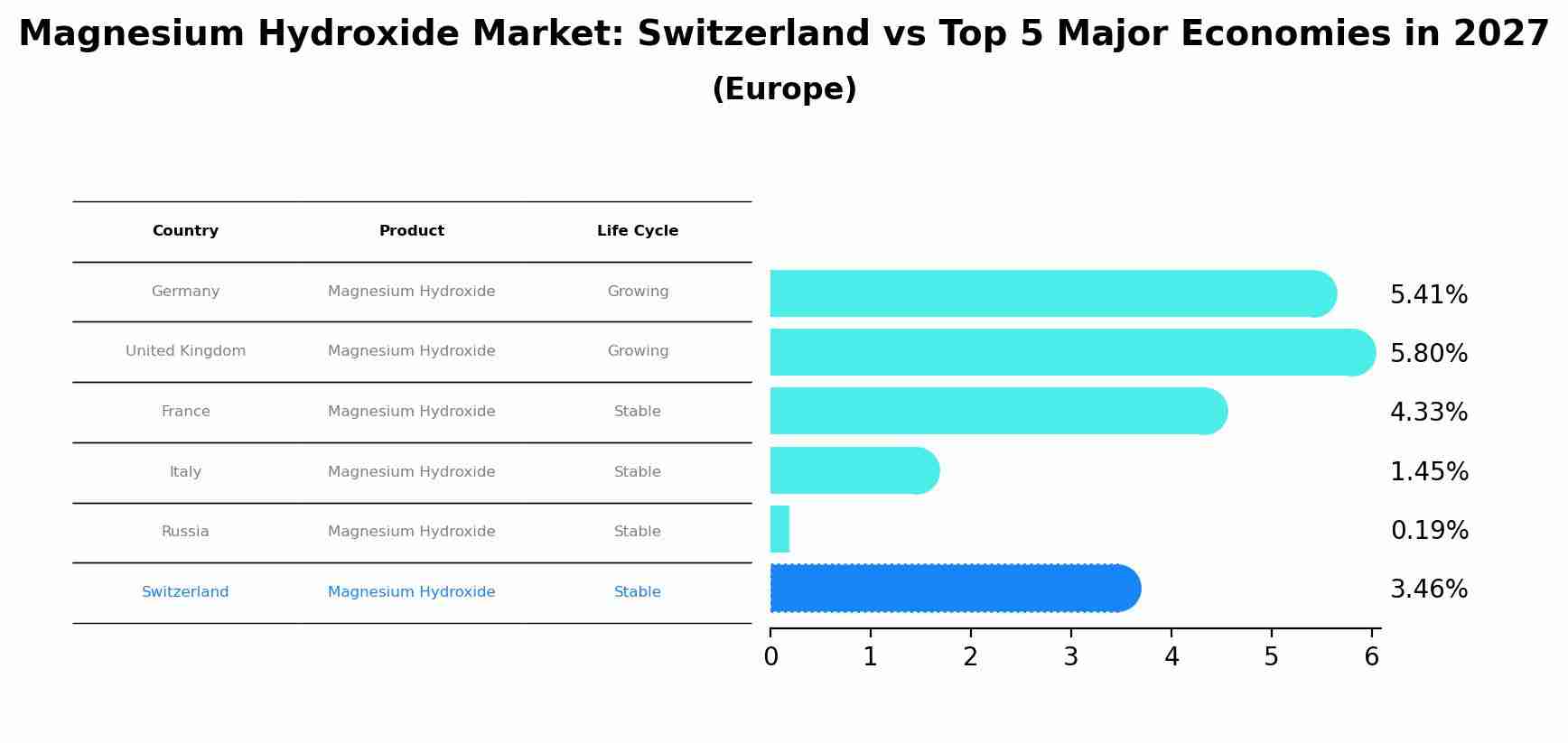 Magnesium Hydroxide Market: Switzerland vs Top 5 Major Economies in 2027 (Europe)