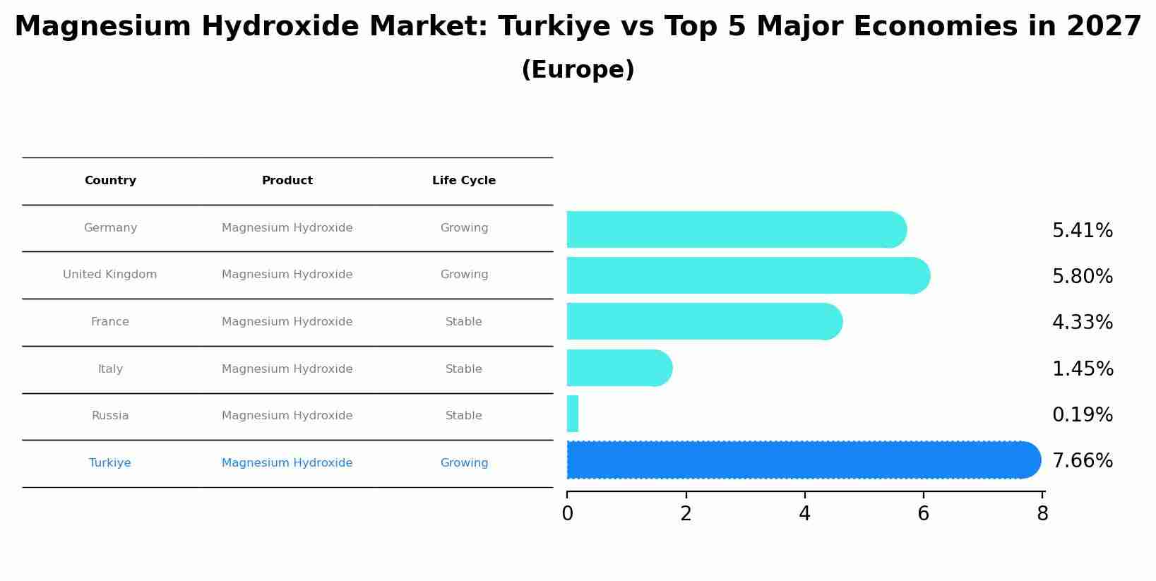 Magnesium Hydroxide Market: Turkiye vs Top 5 Major Economies in 2027 (Europe)