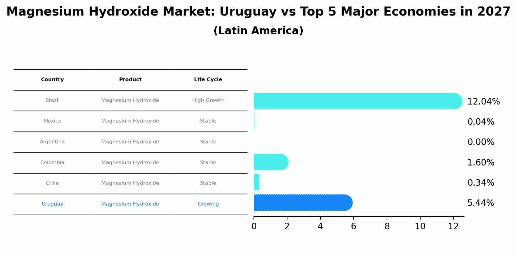 Magnesium Hydroxide Market: Uruguay vs Top 5 Major Economies in 2027 (Latin America)