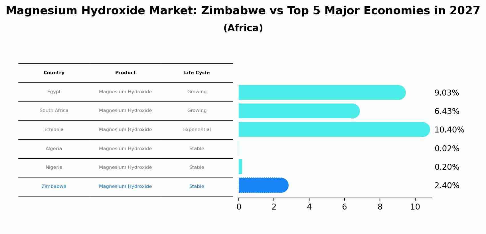 Magnesium Hydroxide Market: Zimbabwe vs Top 5 Major Economies in 2027 (Africa)