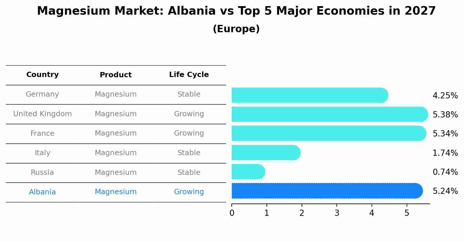 Magnesium Market: Albania vs Top 5 Major Economies in 2027 (Europe)