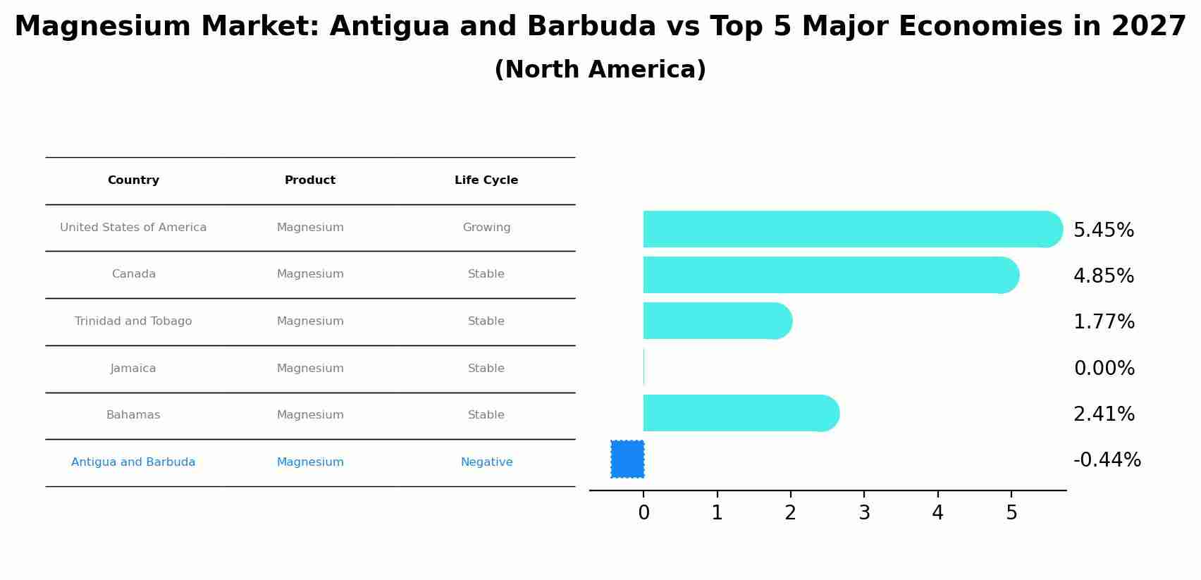 Magnesium Market: Antigua and Barbuda vs Top 5 Major Economies in 2027 (North America)