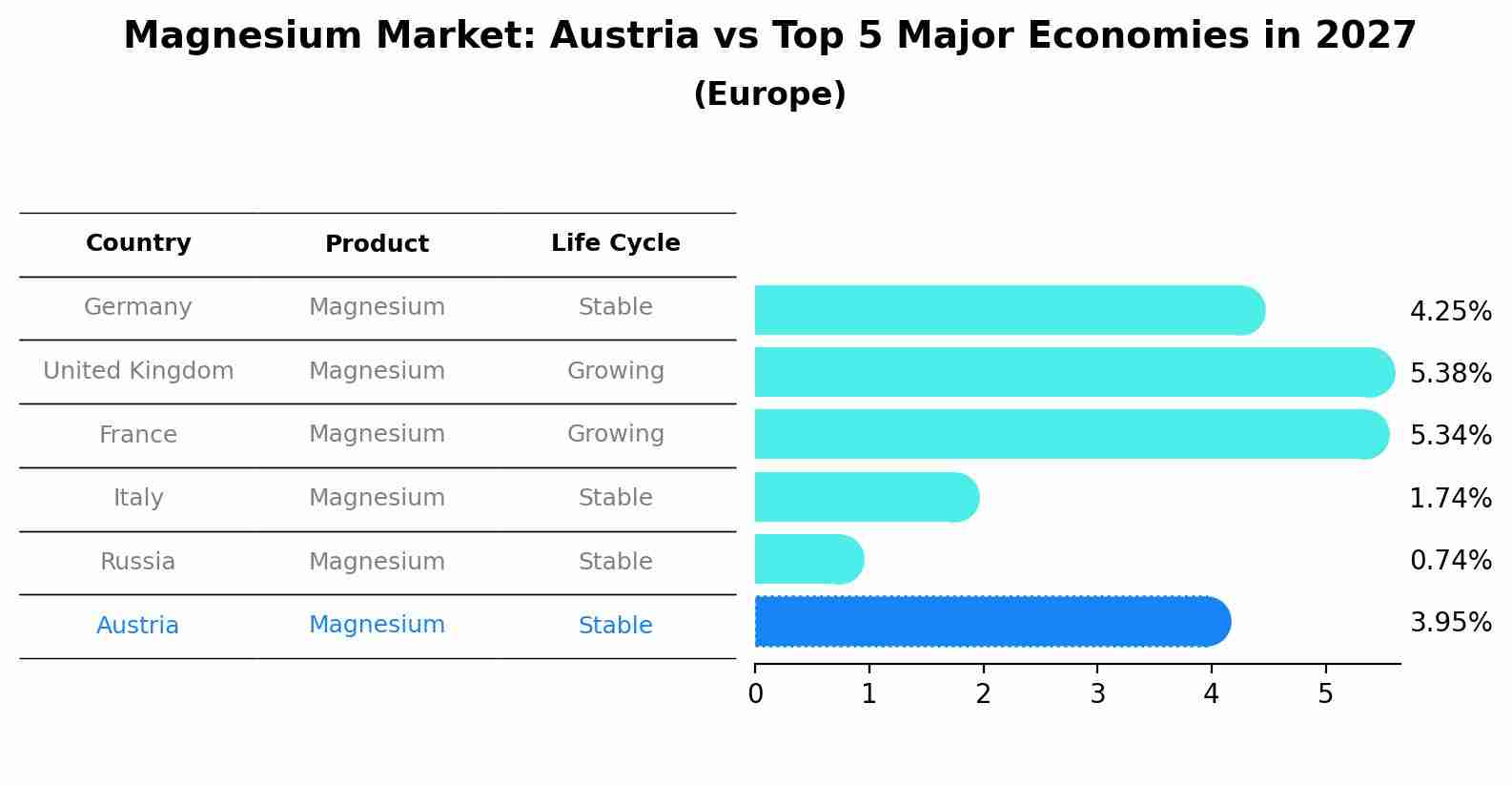 Magnesium Market: Austria vs Top 5 Major Economies in 2027 (Europe)
