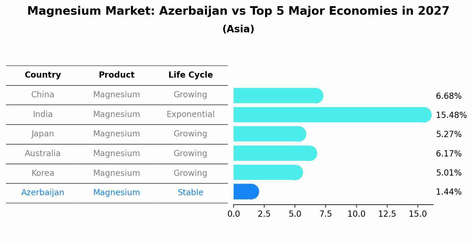 Magnesium Market: Azerbaijan vs Top 5 Major Economies in 2027 (Asia)