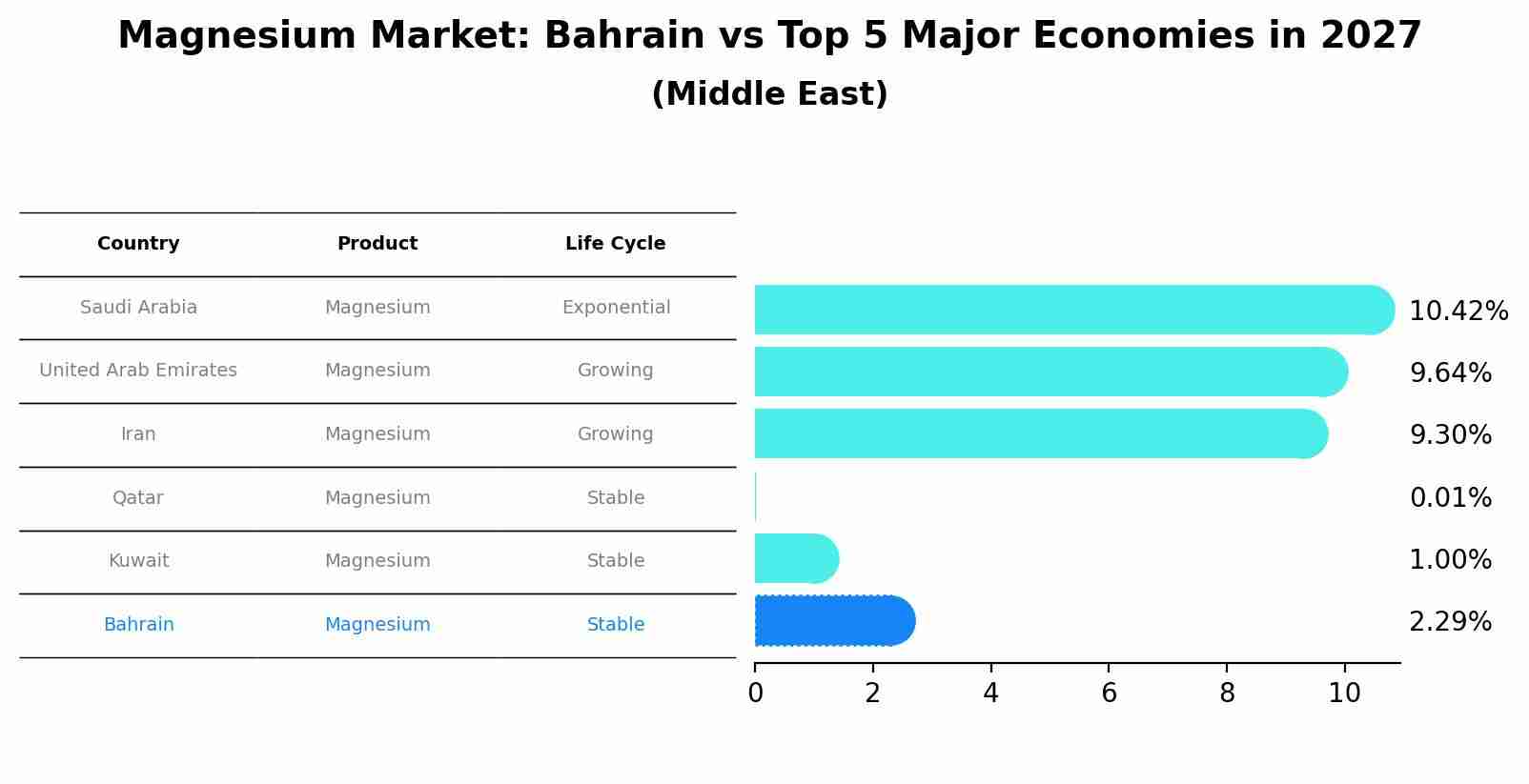 Magnesium Market: Bahrain vs Top 5 Major Economies in 2027 (Middle East)