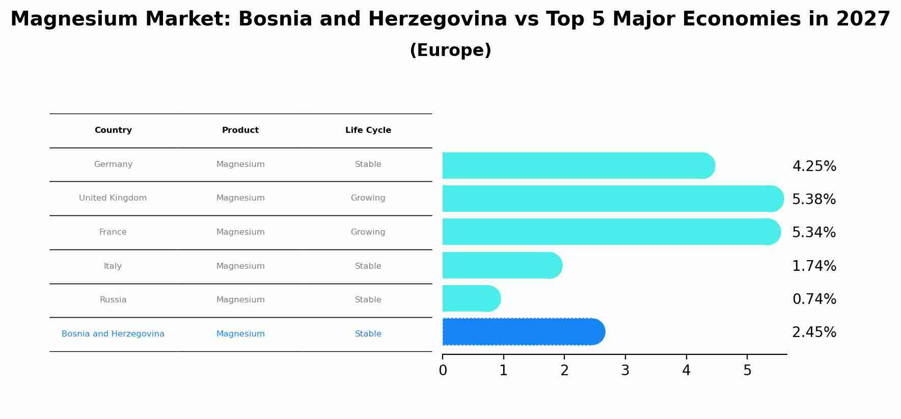 Magnesium Market: Bosnia and Herzegovina vs Top 5 Major Economies in 2027 (Europe)