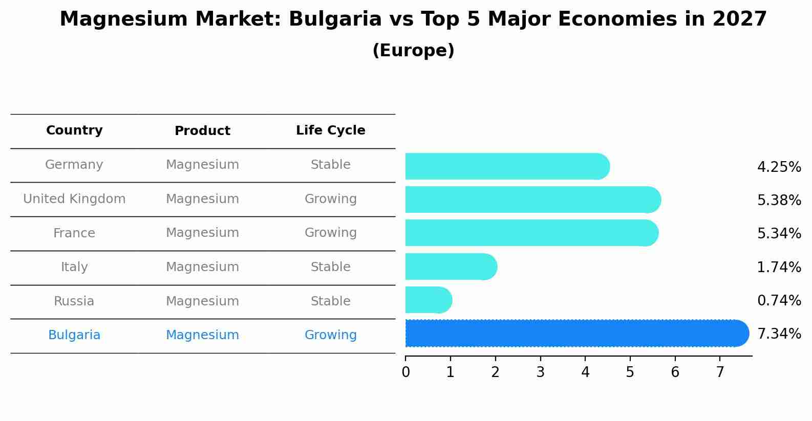Magnesium Market: Bulgaria vs Top 5 Major Economies in 2027 (Europe)