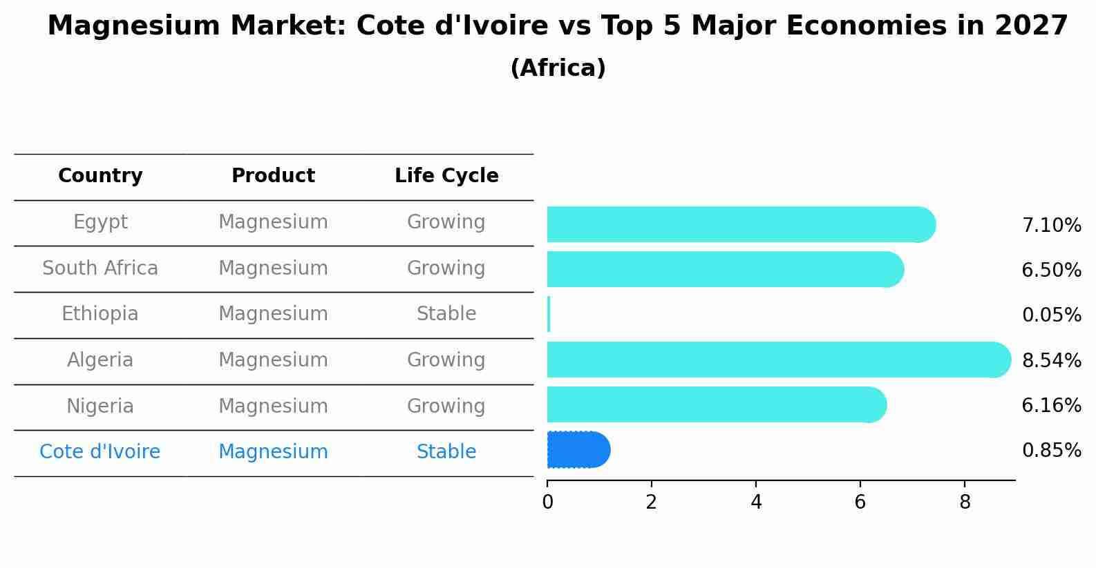 Magnesium Market: Cote d'Ivoire vs Top 5 Major Economies in 2027 (Africa)