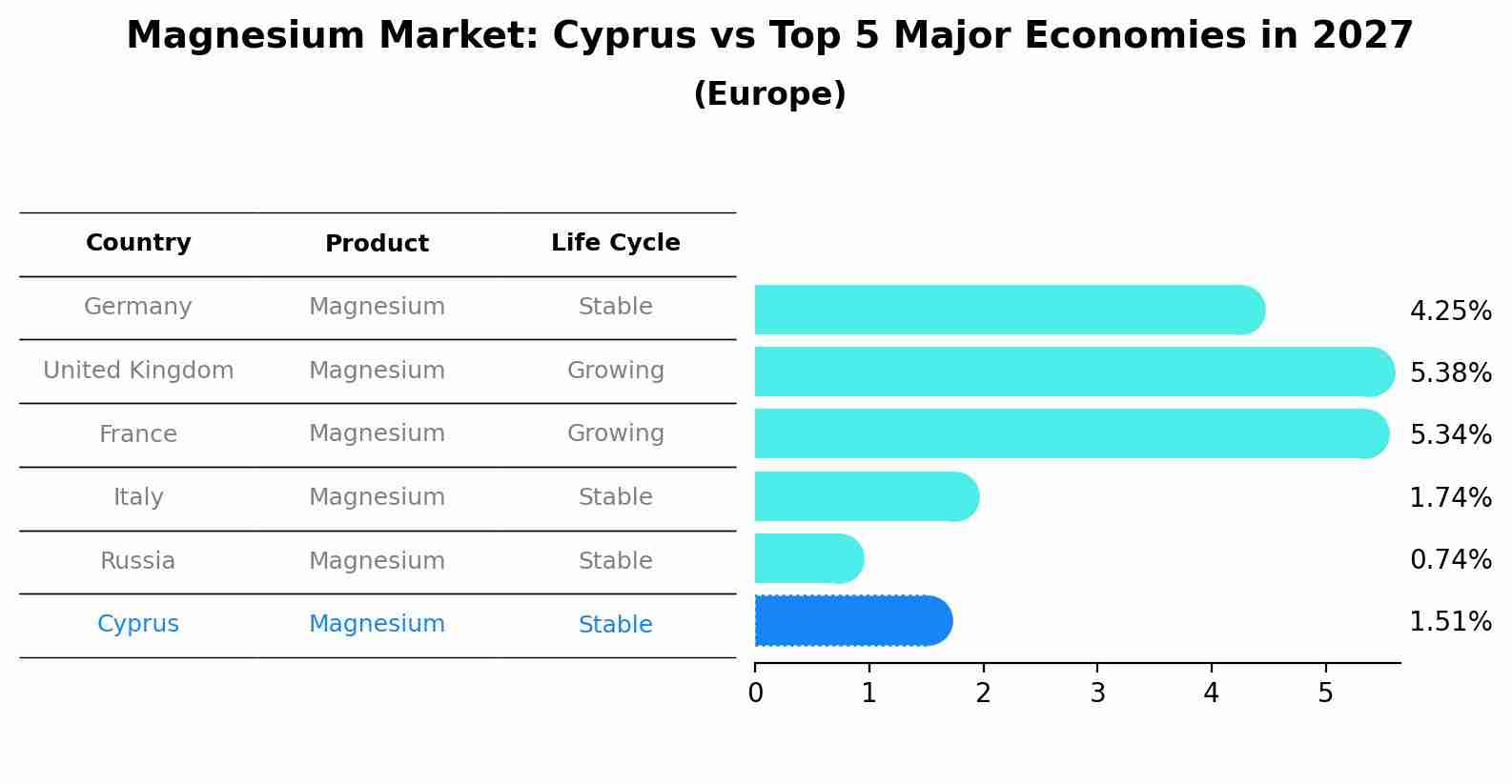 Magnesium Market: Cyprus vs Top 5 Major Economies in 2027 (Europe)