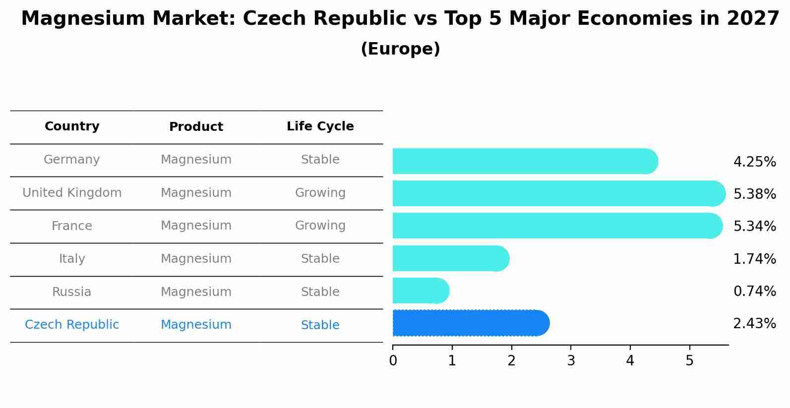 Magnesium Market: Czech Republic vs Top 5 Major Economies in 2027 (Europe)