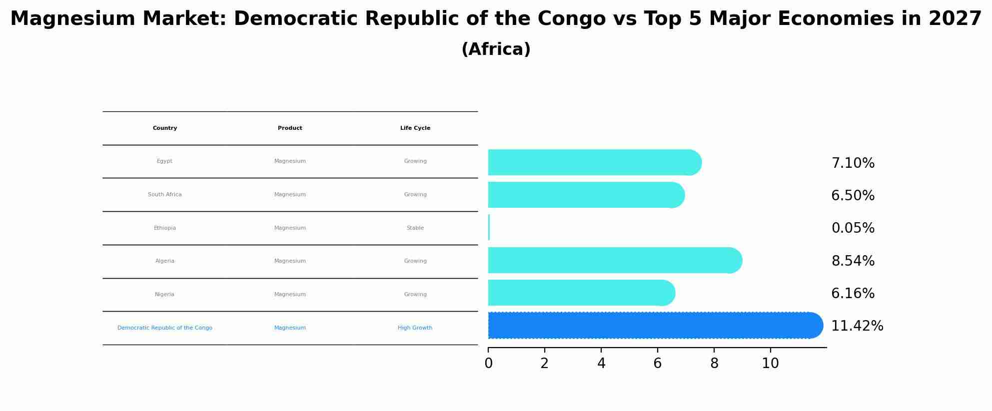 Magnesium Market: Democratic Republic of the Congo vs Top 5 Major Economies in 2027 (Africa)
