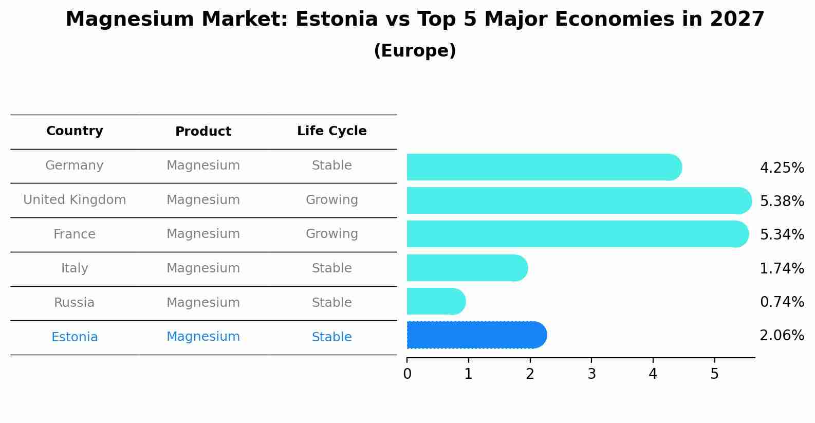 Magnesium Market: Estonia vs Top 5 Major Economies in 2027 (Europe)