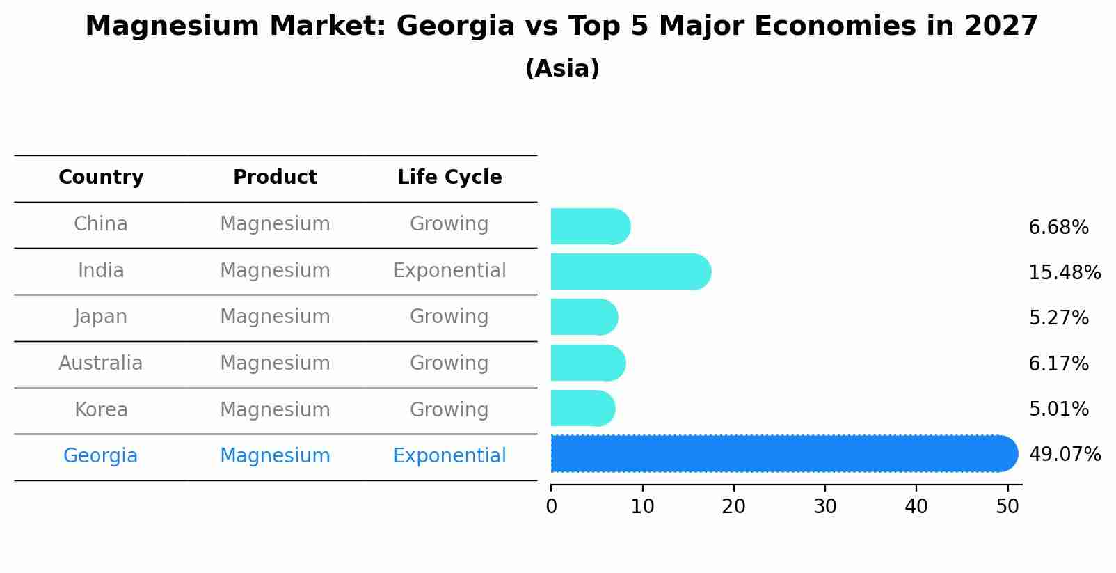 Magnesium Market: Georgia vs Top 5 Major Economies in 2027 (Asia)
