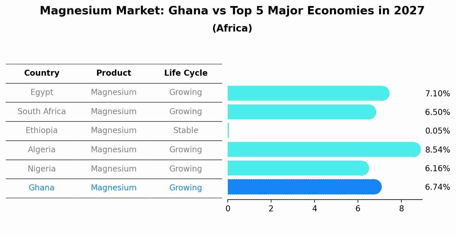 Magnesium Market: Ghana vs Top 5 Major Economies in 2027 (Africa)