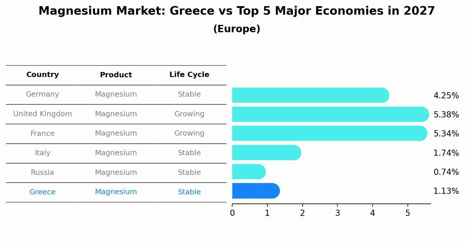 Magnesium Market: Greece vs Top 5 Major Economies in 2027 (Europe)