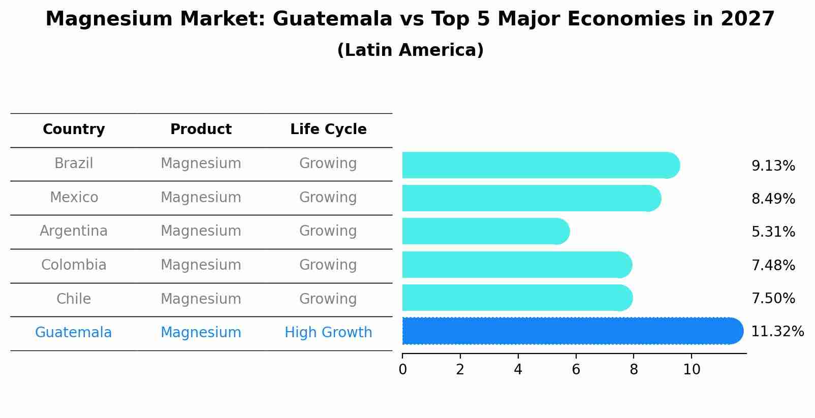 Magnesium Market: Guatemala vs Top 5 Major Economies in 2027 (Latin America)