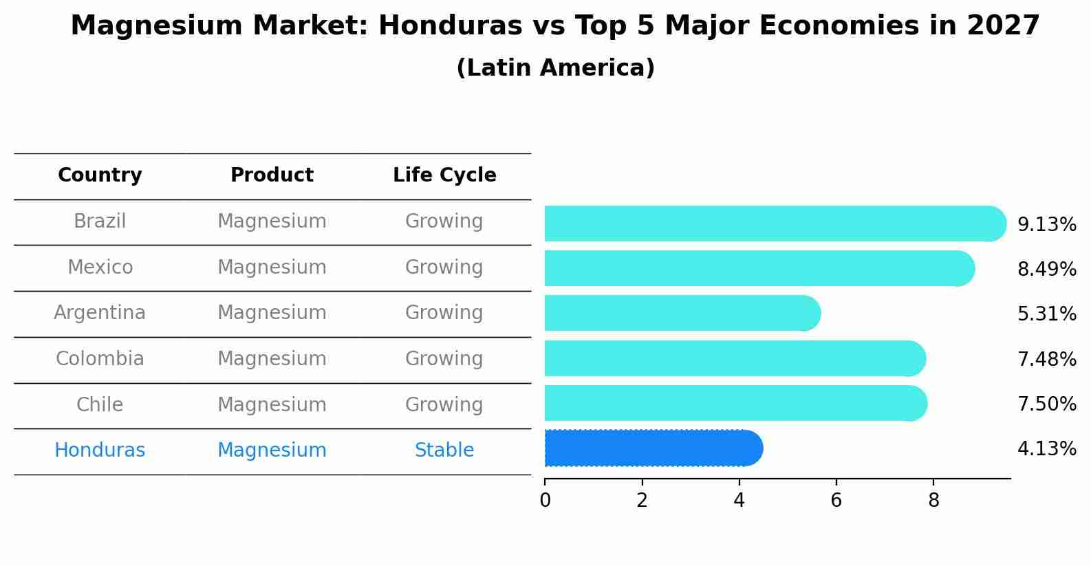 Magnesium Market: Honduras vs Top 5 Major Economies in 2027 (Latin America)