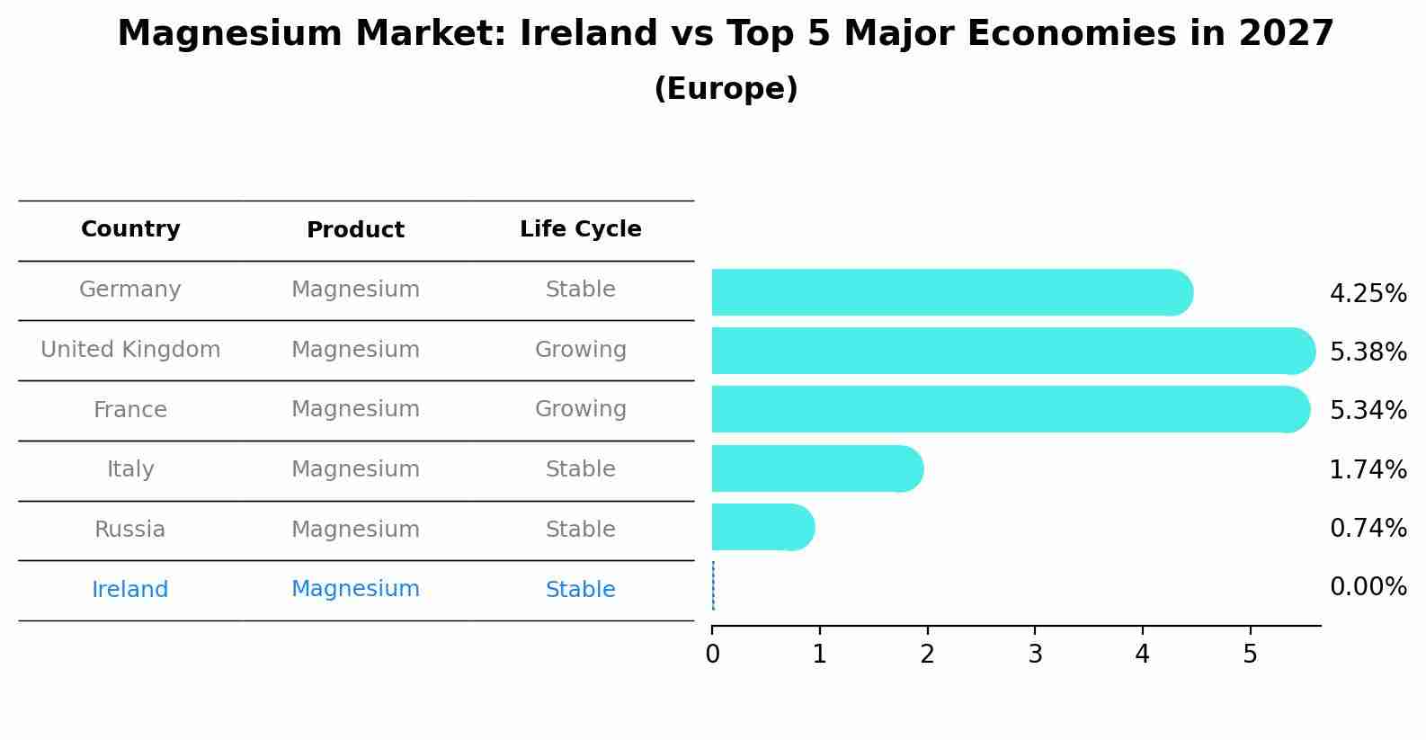 Magnesium Market: Ireland vs Top 5 Major Economies in 2027 (Europe)