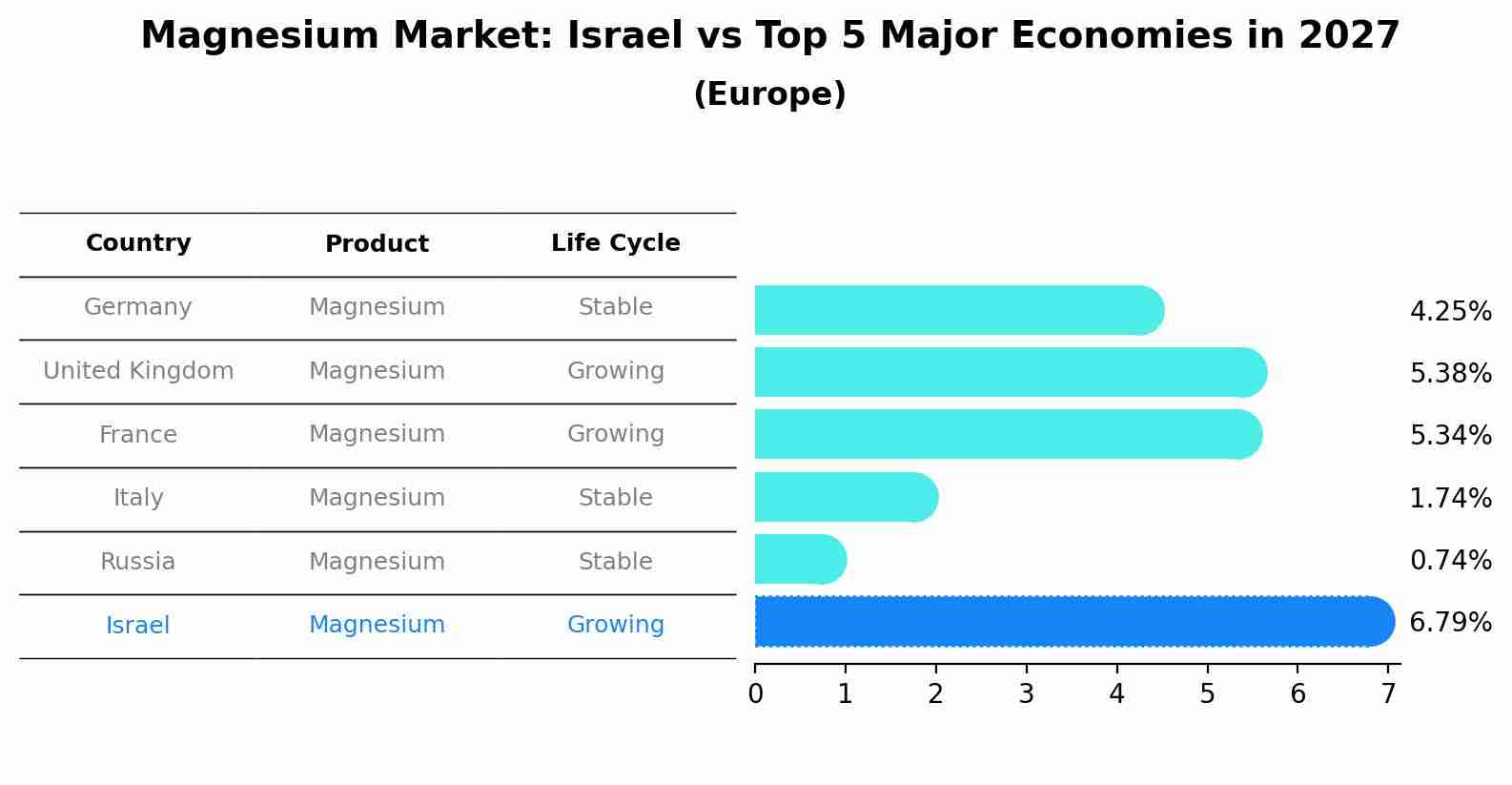 Magnesium Market: Israel vs Top 5 Major Economies in 2027 (Europe)