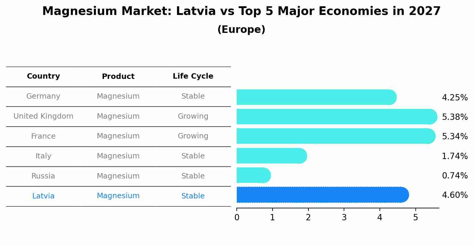 Magnesium Market: Latvia vs Top 5 Major Economies in 2027 (Europe)
