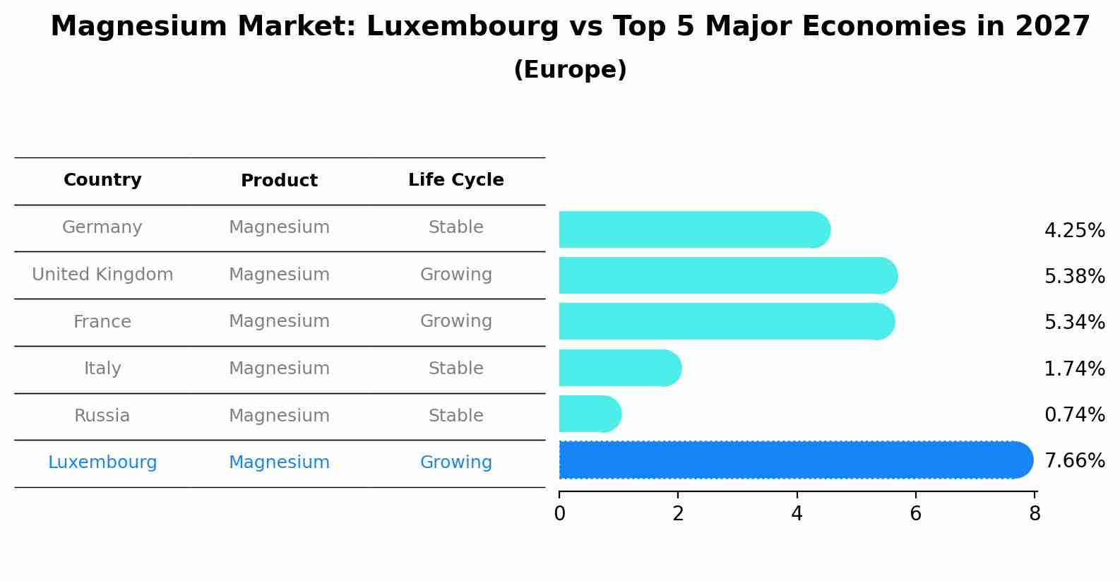 Magnesium Market: Luxembourg vs Top 5 Major Economies in 2027 (Europe)
