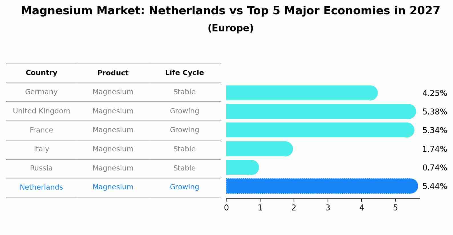 Magnesium Market: Netherlands vs Top 5 Major Economies in 2027 (Europe)
