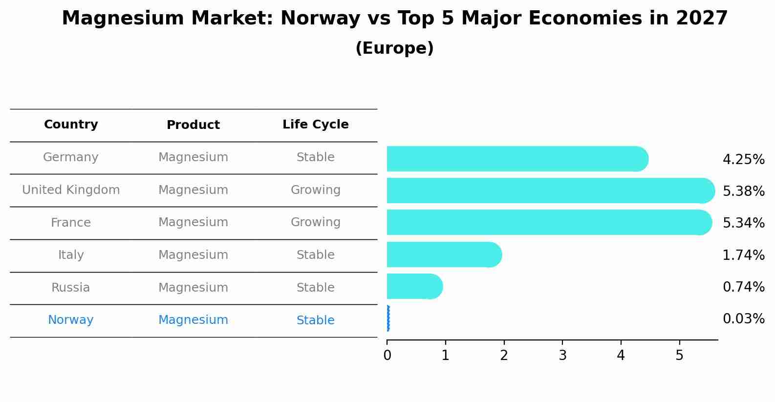 Magnesium Market: Norway vs Top 5 Major Economies in 2027 (Europe)