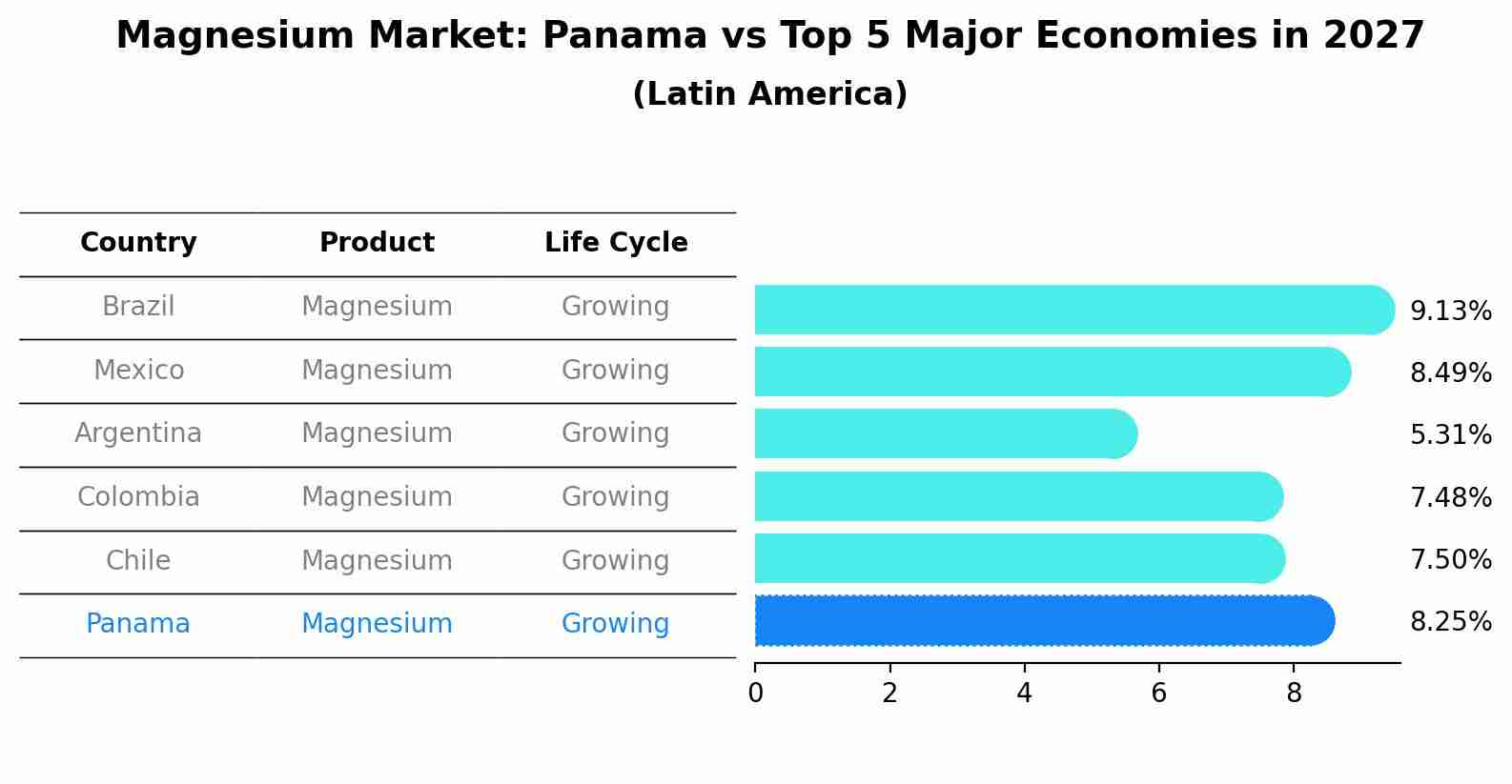 Magnesium Market: Panama vs Top 5 Major Economies in 2027 (Latin America)