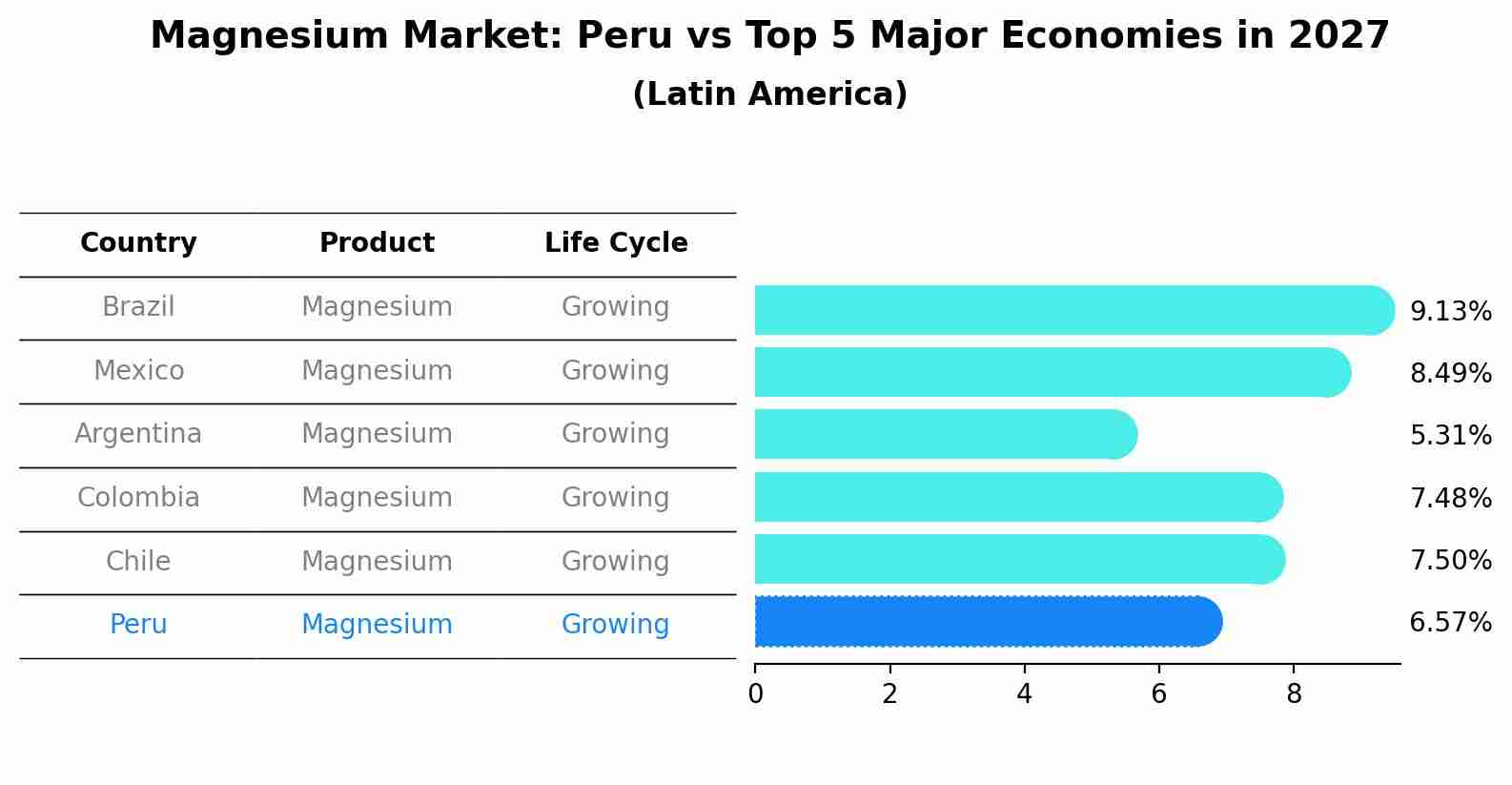 Magnesium Market: Peru vs Top 5 Major Economies in 2027 (Latin America)