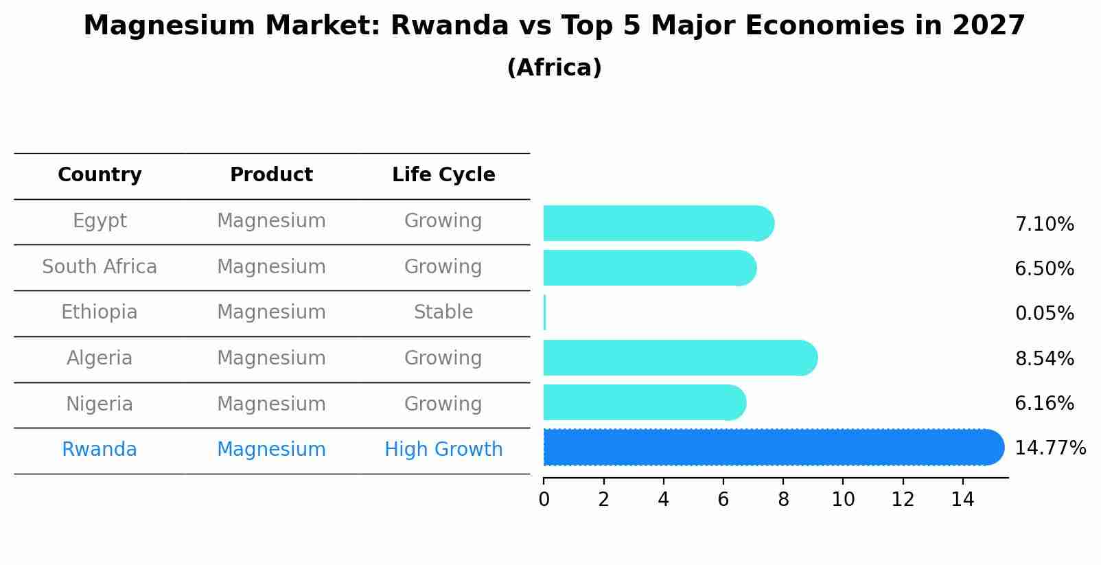 Magnesium Market: Rwanda vs Top 5 Major Economies in 2027 (Africa)