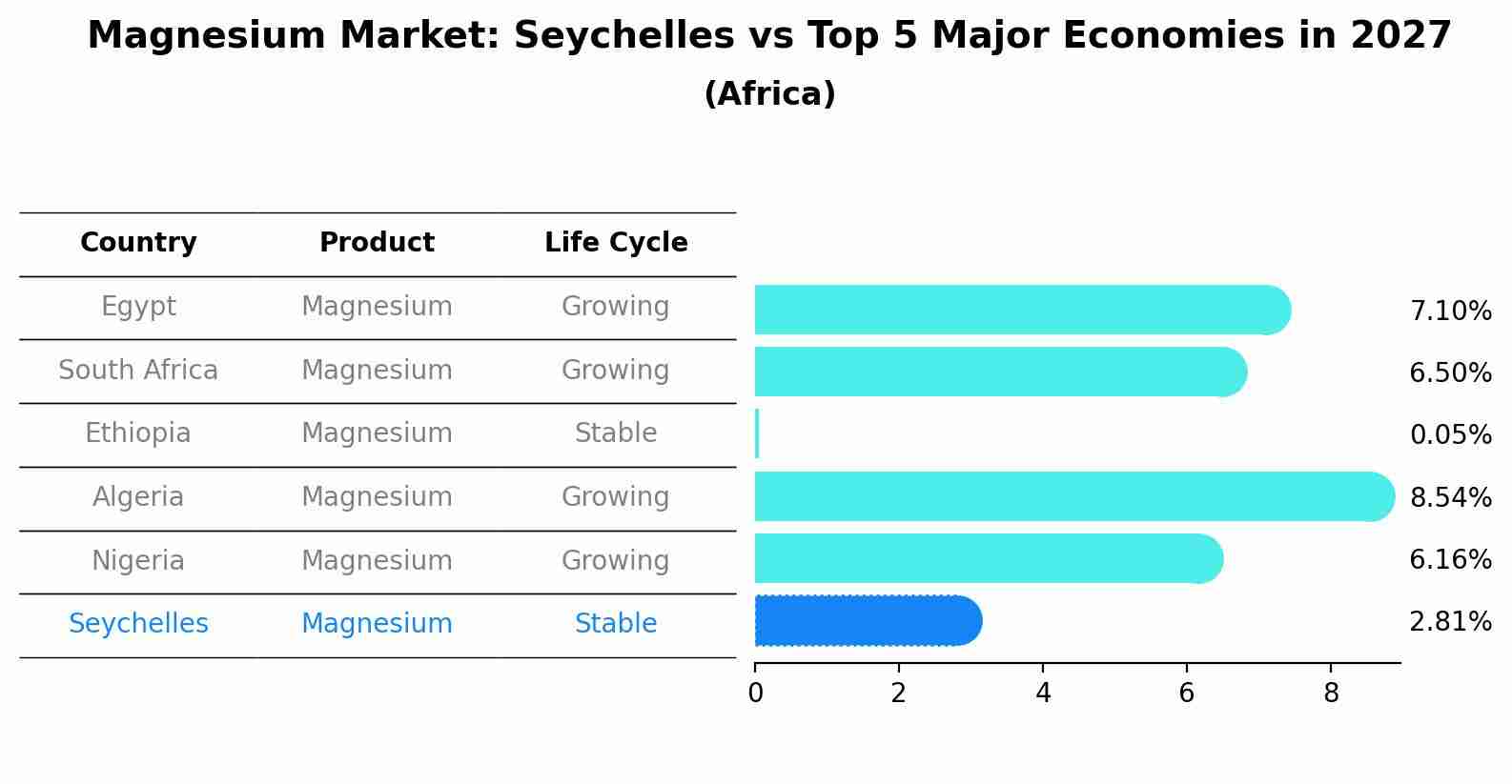 Magnesium Market: Seychelles vs Top 5 Major Economies in 2027 (Africa)