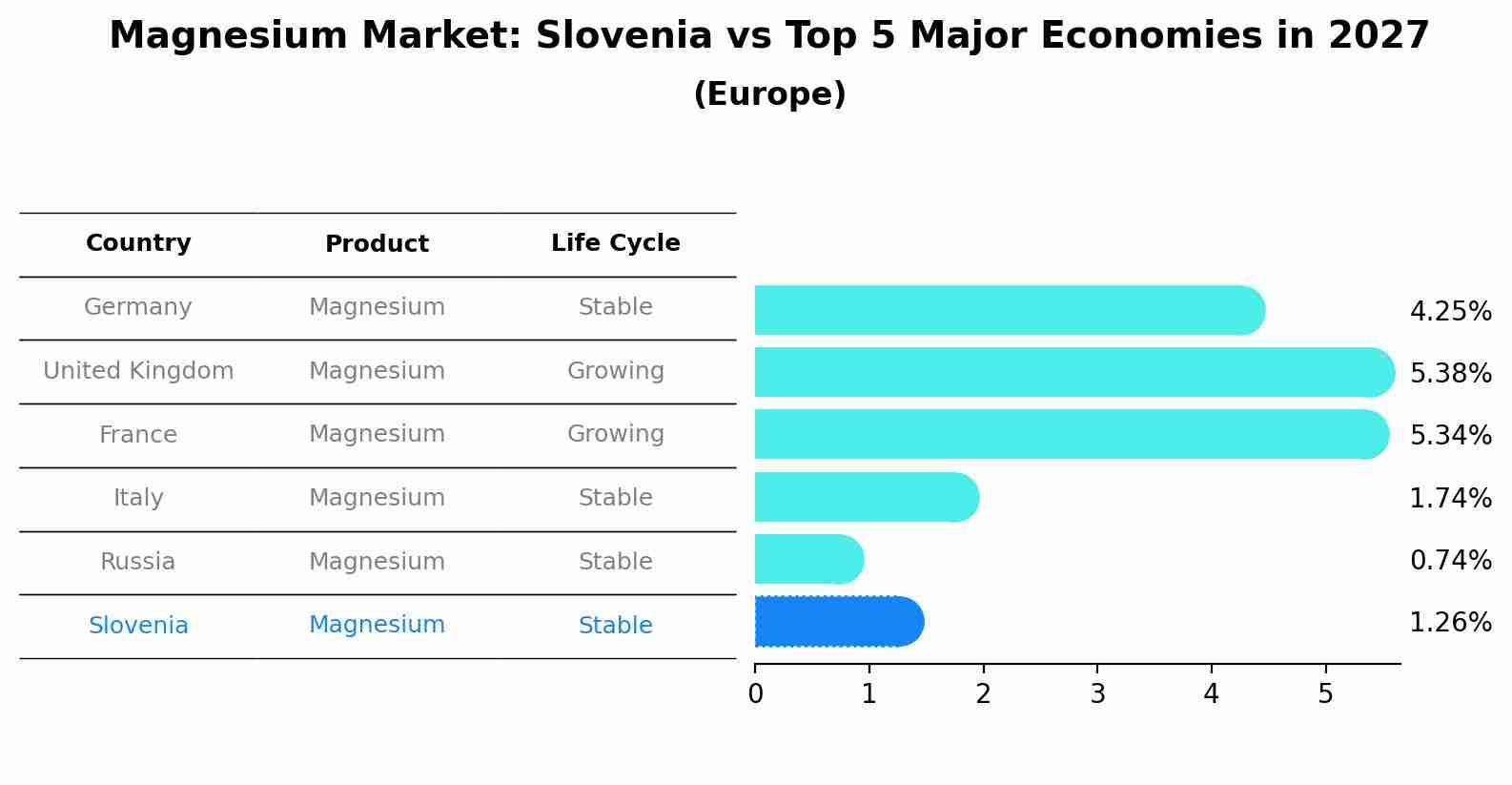 Magnesium Market: Slovenia vs Top 5 Major Economies in 2027 (Europe)