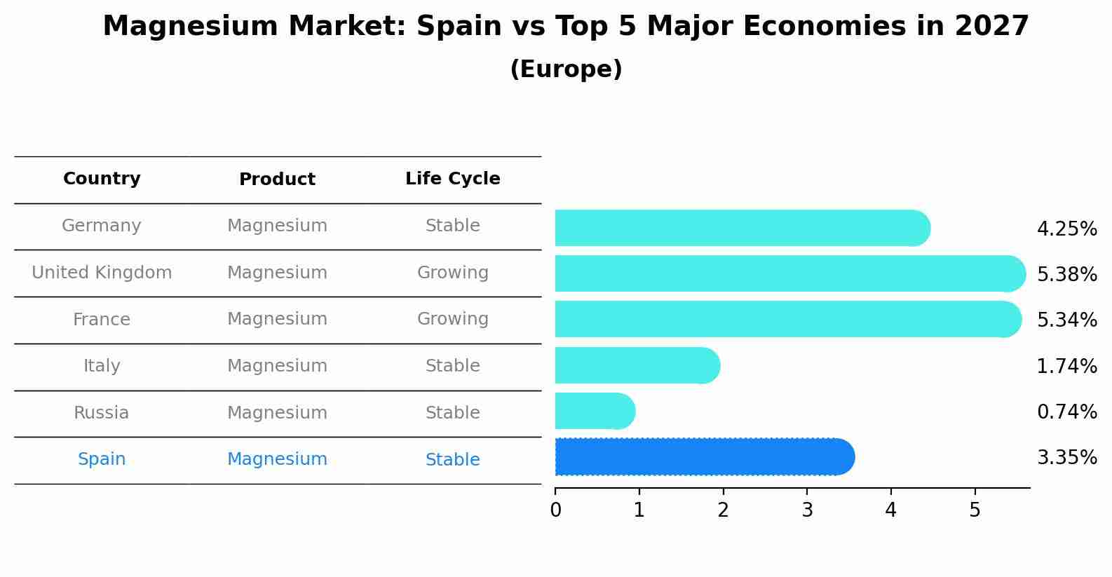 Magnesium Market: Spain vs Top 5 Major Economies in 2027 (Europe)