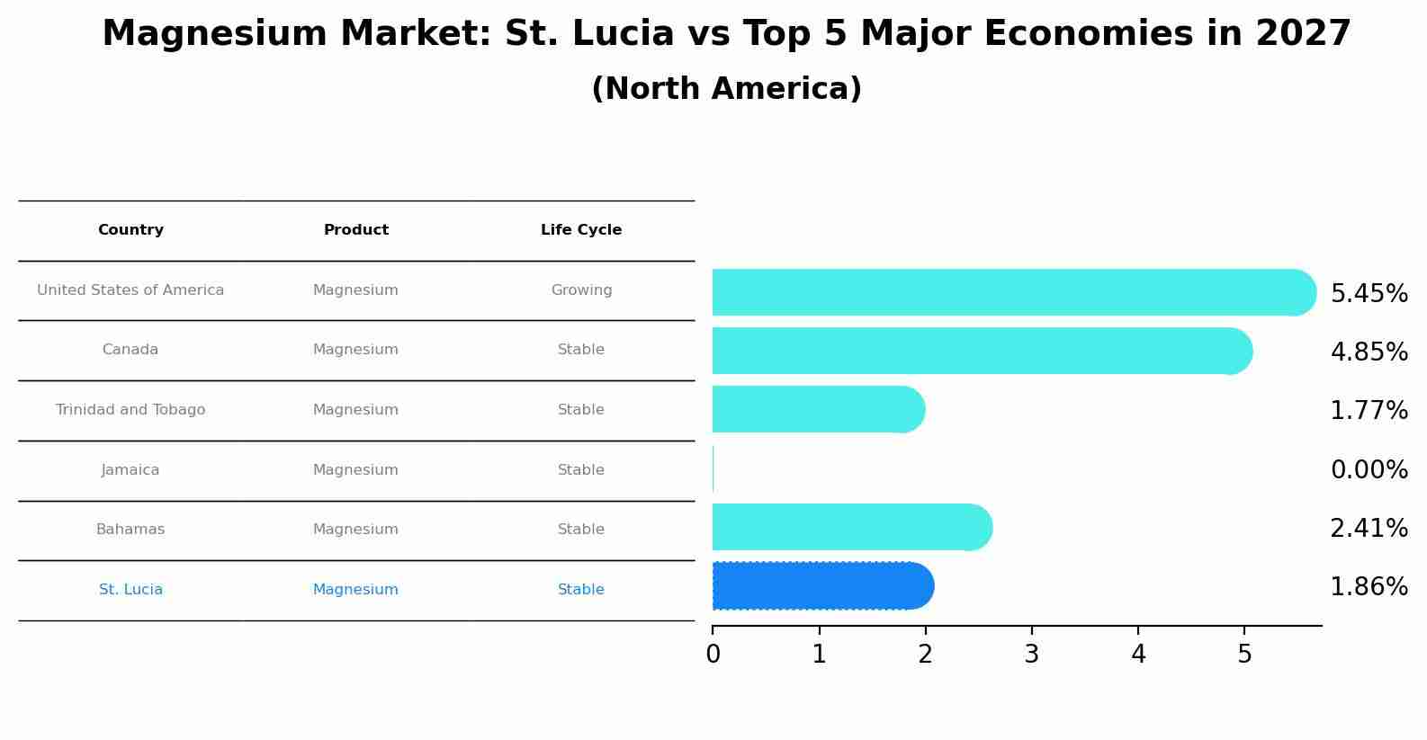 Magnesium Market: St. Lucia vs Top 5 Major Economies in 2027 (North America)