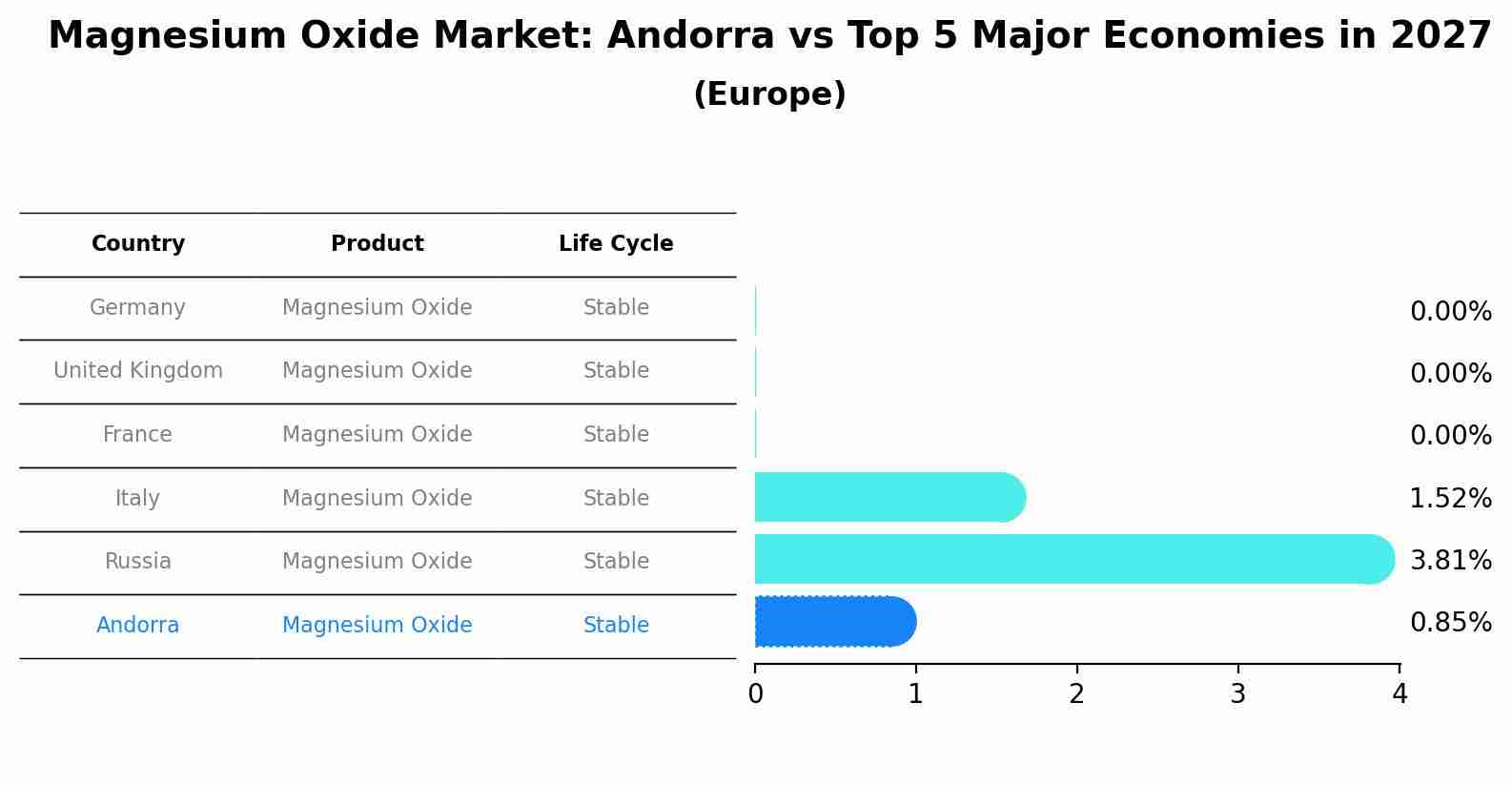 Magnesium Oxide Market: Andorra vs Top 5 Major Economies in 2027 (Europe)