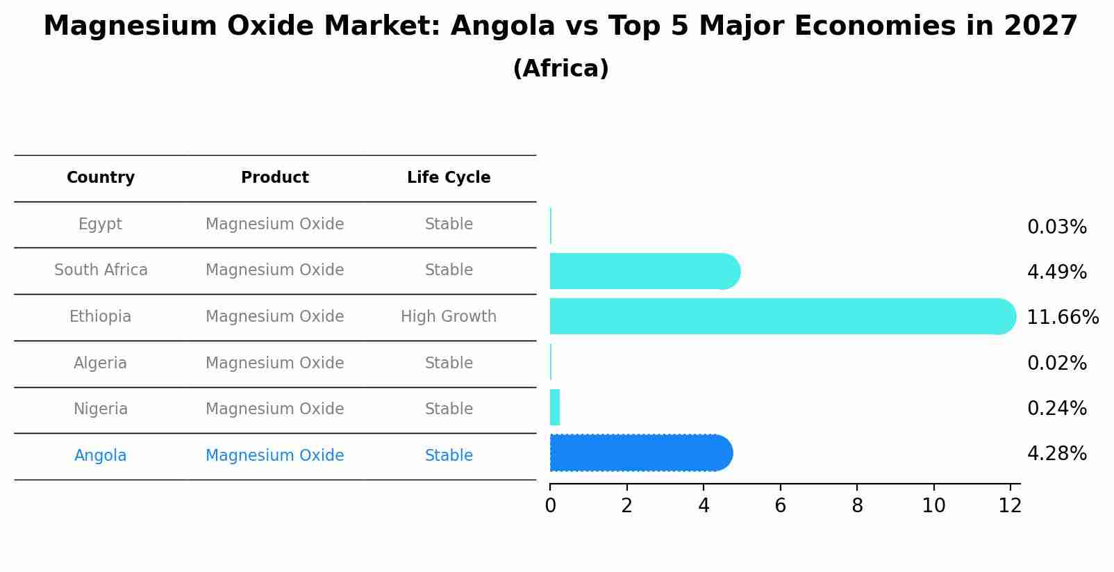 Magnesium Oxide Market: Angola vs Top 5 Major Economies in 2027 (Africa)