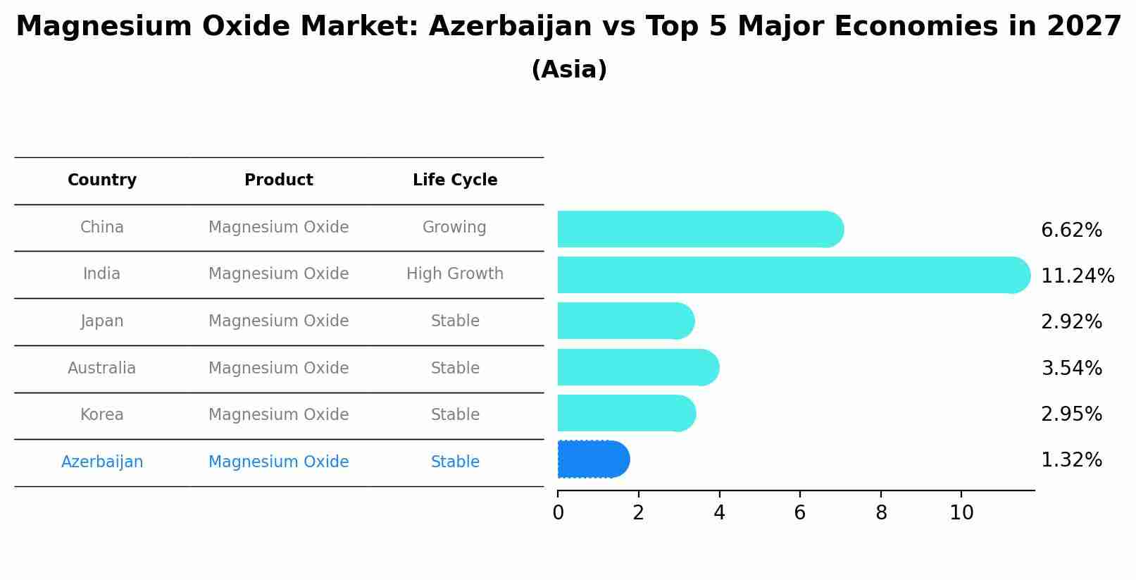 Magnesium Oxide Market: Azerbaijan vs Top 5 Major Economies in 2027 (Asia)