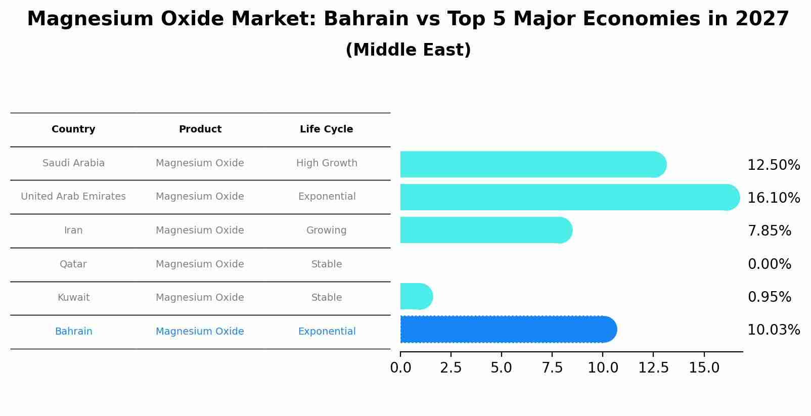 Magnesium Oxide Market: Bahrain vs Top 5 Major Economies in 2027 (Middle East)