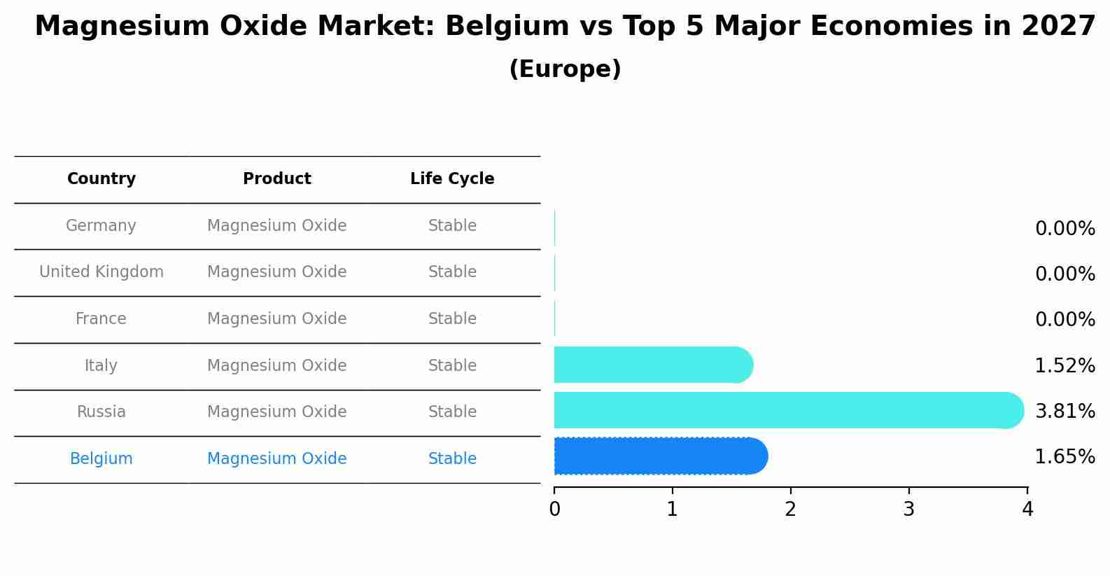 Magnesium Oxide Market: Belgium vs Top 5 Major Economies in 2027 (Europe)