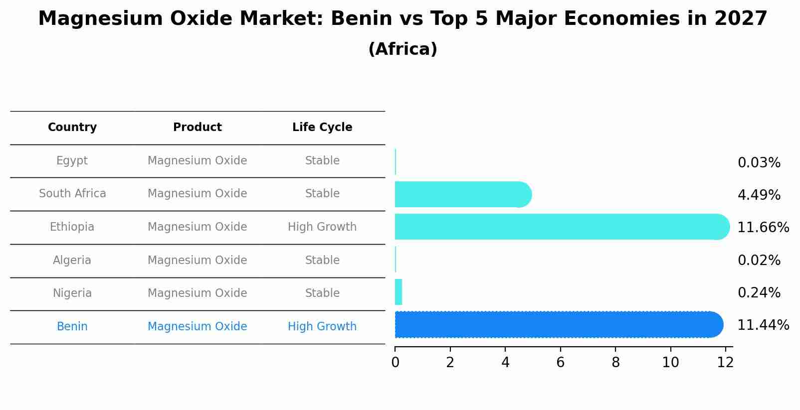 Magnesium Oxide Market: Benin vs Top 5 Major Economies in 2027 (Africa)