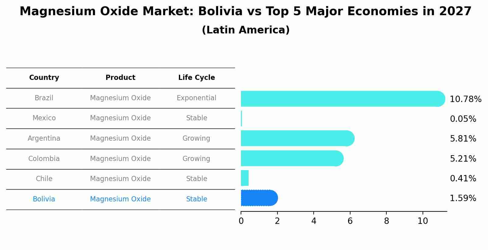 Magnesium Oxide Market: Bolivia vs Top 5 Major Economies in 2027 (Latin America)