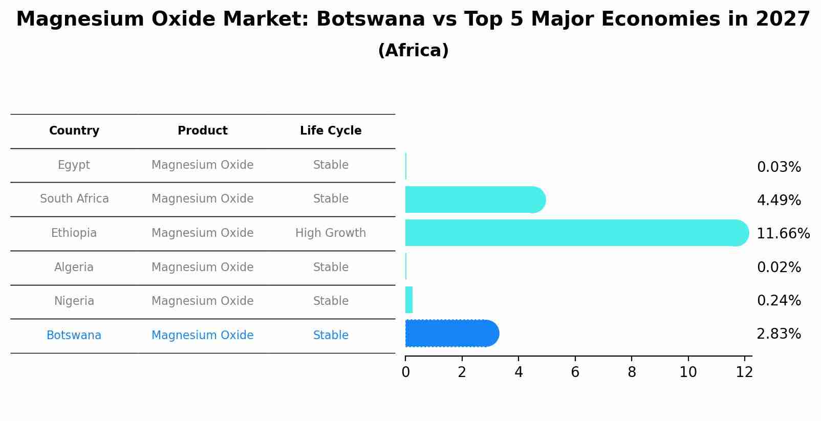 Magnesium Oxide Market: Botswana vs Top 5 Major Economies in 2027 (Africa)